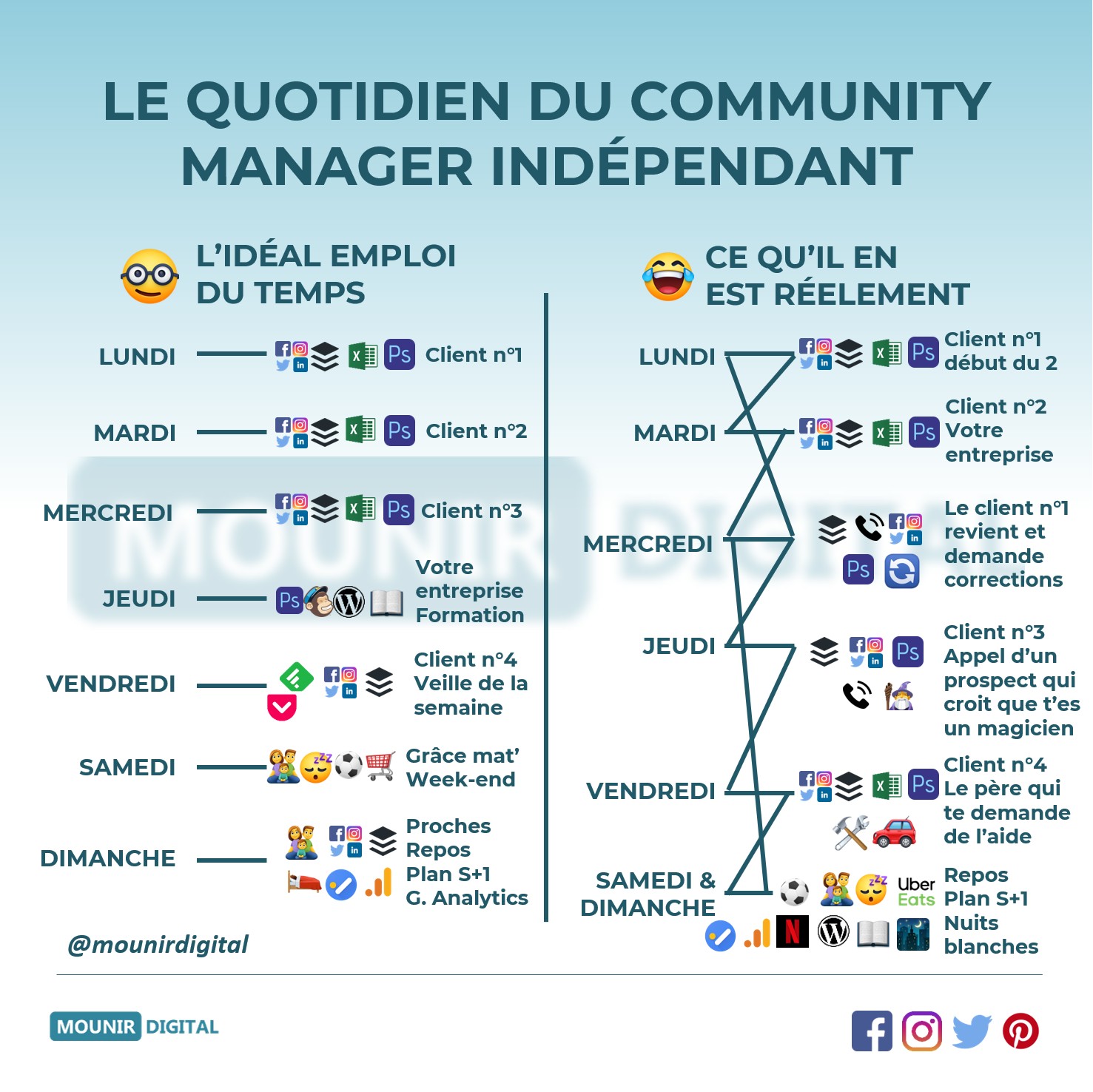 Le quotidien des community manager indépendants - Mounir Digital - Infographies