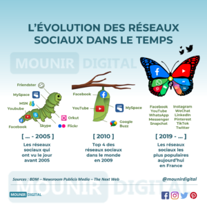 Mounir Digital - L'évolution des réseaux sociaux dans le temps - infographie originale