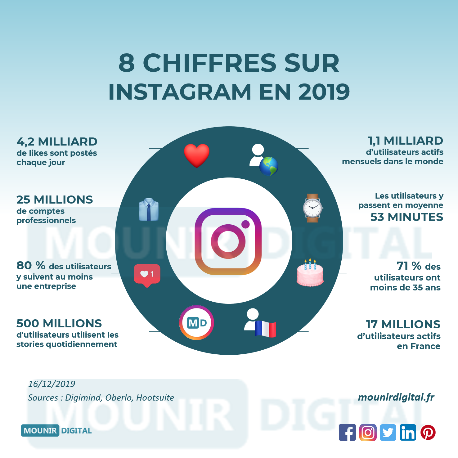 8 chiffres sur Instagram en 2019 - Mounir Digital - Infographies Marketing Digital