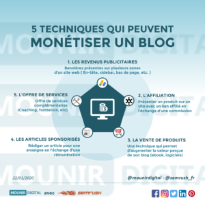 Mounir Digital - Collabs - Semrush - 5 techniques pour monétiser un blog