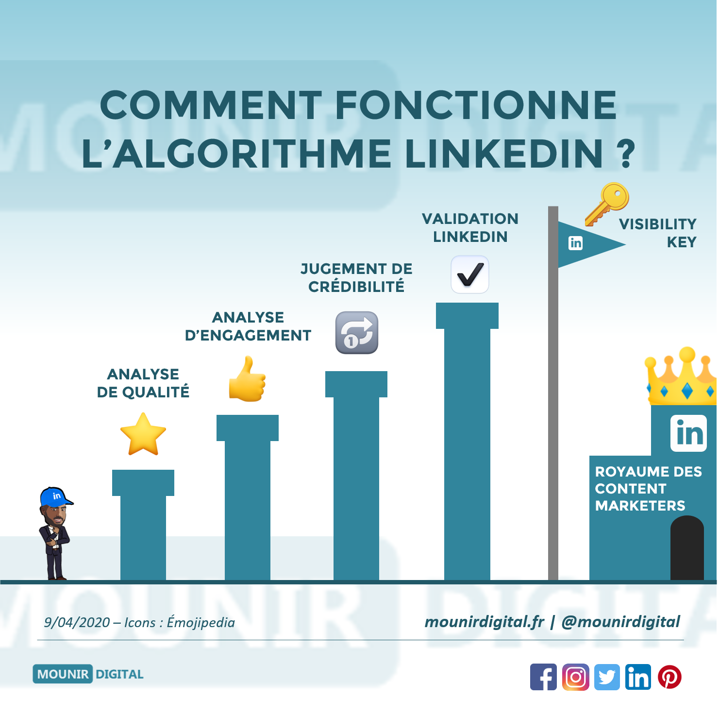 Social Media Comment fonctionne l'algorithme de LinkedIn