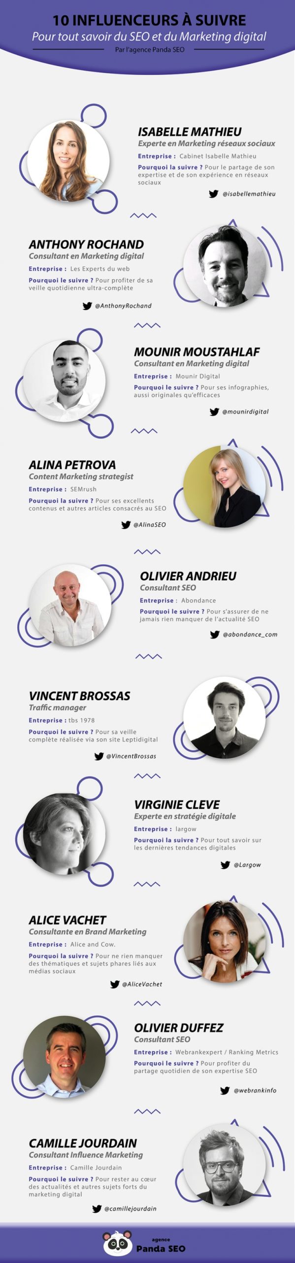 classement-influenceurs-marketing-digital-panda-seo-coaching-linkedin