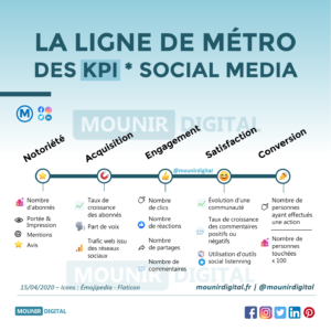 Mounir Digital - La ligne de métro des KPI social media