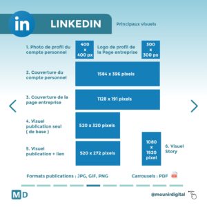 Quelles Tailles Pour Les Visuels Des Réseaux Sociaux ? - Mounir Digital