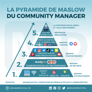La pyramide de Maslow du Community Manager
