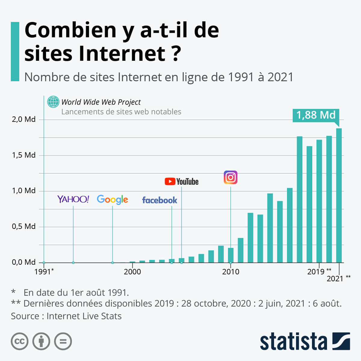 Infographie - Nombre de sites Internet - Pourquoi avoir un site web en plus des réseaux sociaux