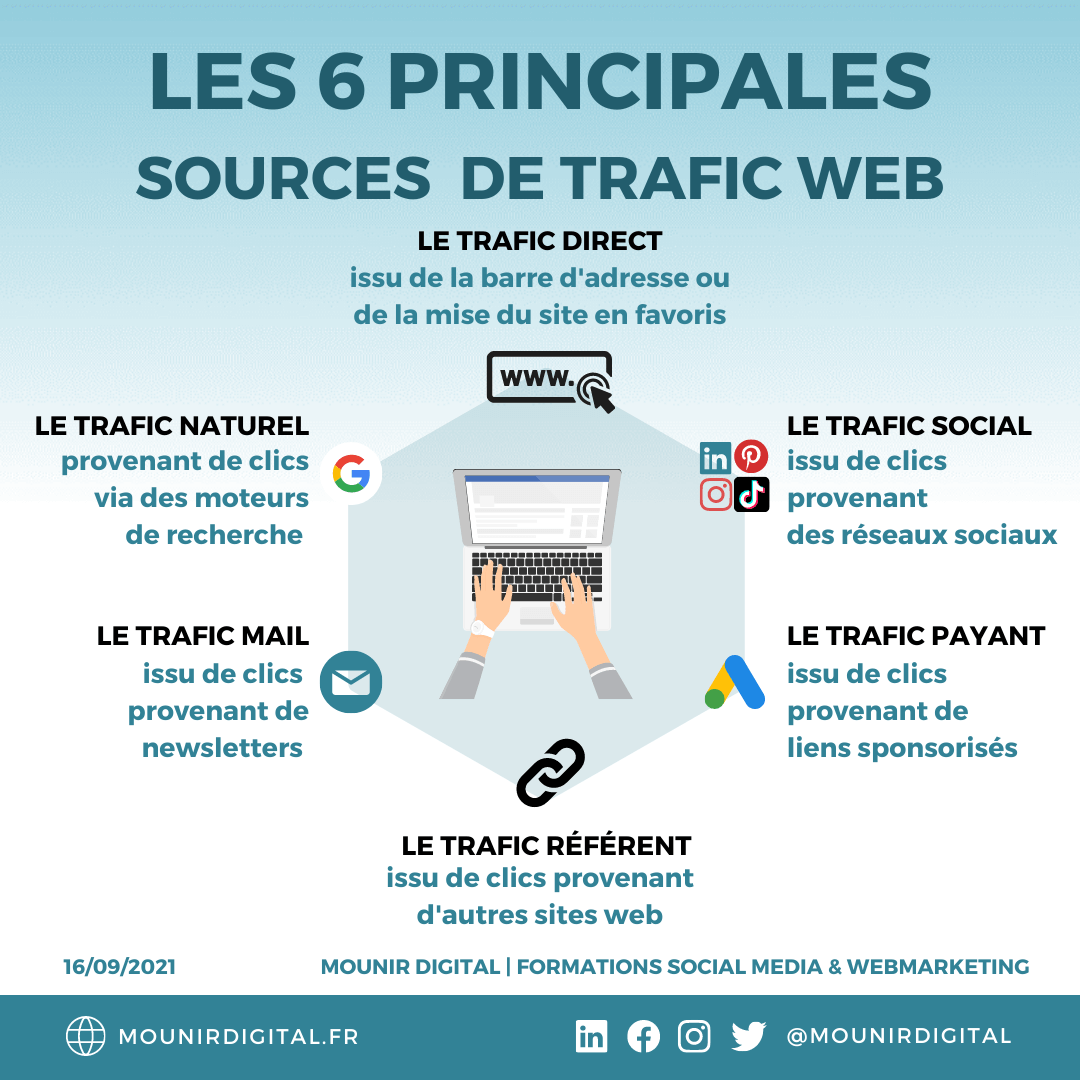 Webanalytics - Le 6 principales sources de trafic web - Mounir Digital