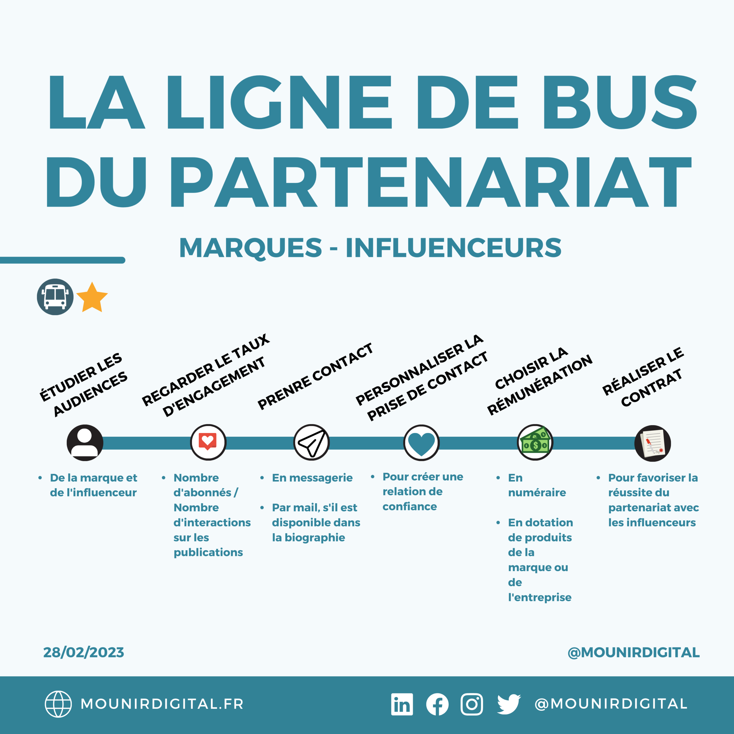 Présentation par une infographie réalisée par Mounir Digital de l'importance du lien marques influenceurs. 