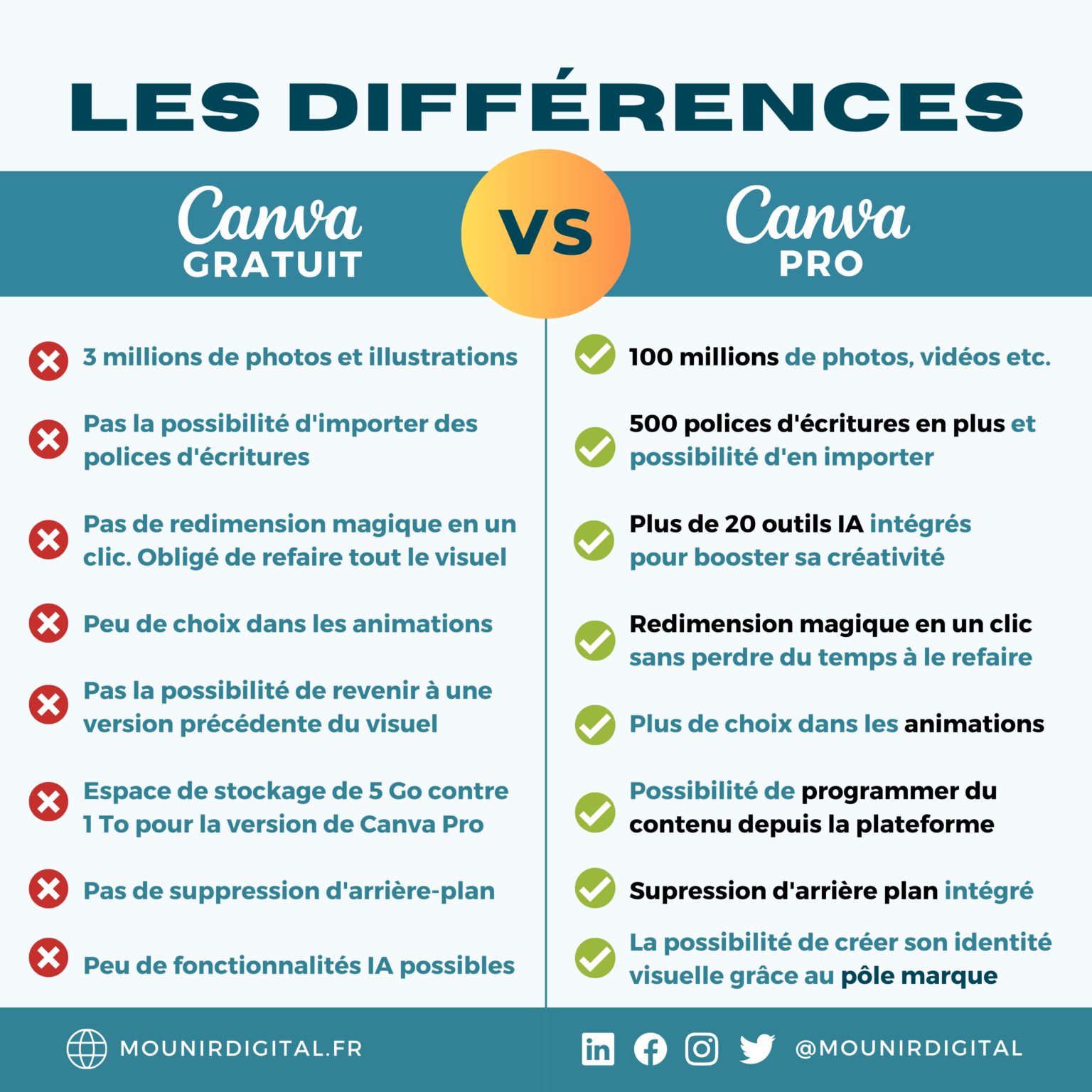 Pourquoi passer à Canva Pro pour vos visuels en 2025