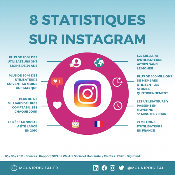 8 statistiques sur Instagram en 2021